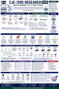 CJC-1295 research infographic explaining GHRH signaling, growth hormone release, GH pulsatility, IGF-1, DAC vs non-DAC compounds, research evidence, safety questions, and laboratory quality.