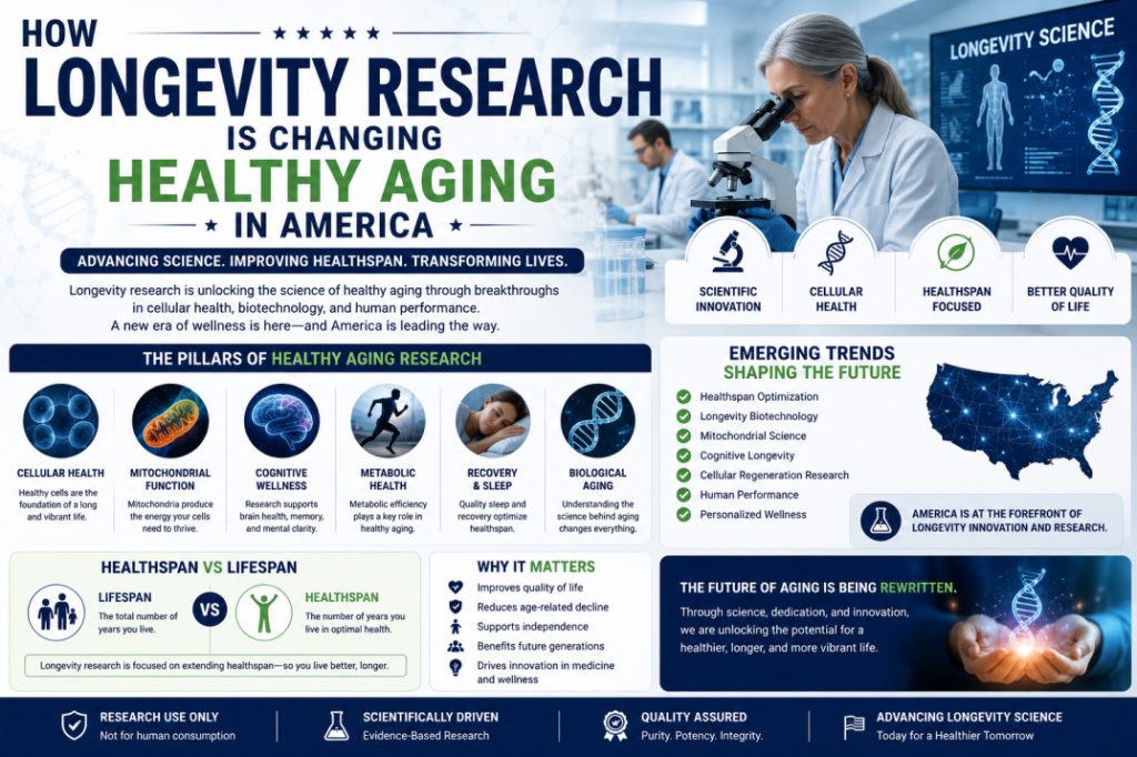 Scientific infographic illustrating how longevity research is transforming healthy aging in America through advancements in cellular health, biotechnology, and longevity science.