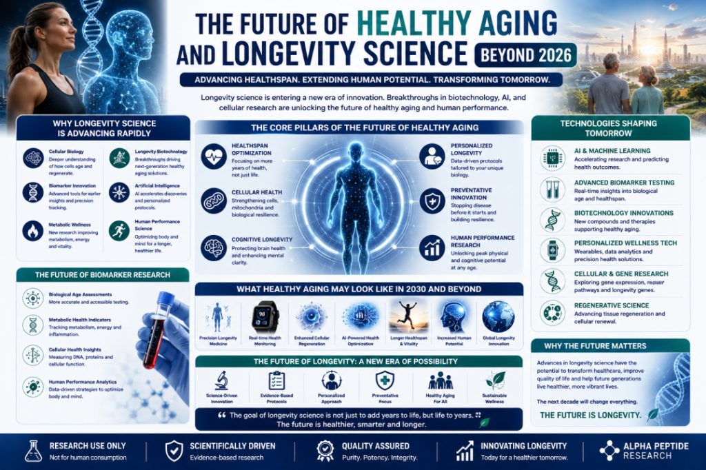 Futuristic scientific infographic illustrating the future of healthy aging and longevity science beyond 2026, highlighting biotechnology, artificial intelligence, and healthspan innovations.